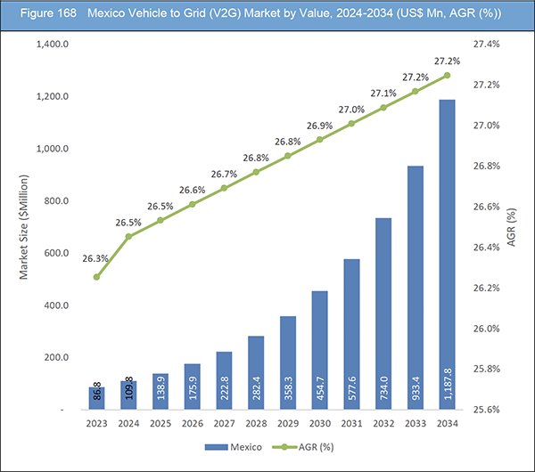 Vehicle to Grid (V2G) Market Report 2024-2034