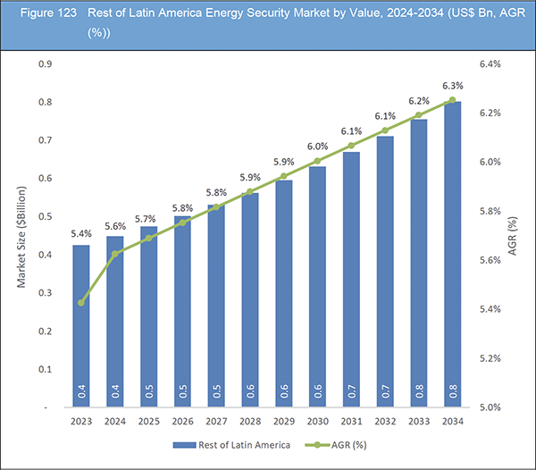 Energy Security Market Report 2024-2034