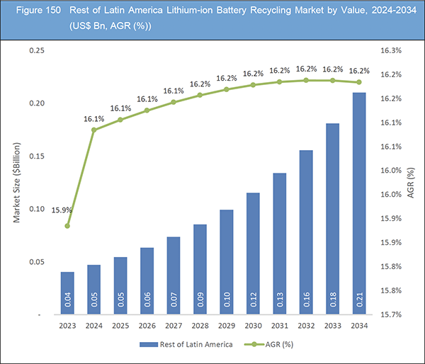 Lithium-ion Battery Recycling Market Report 2024-2034