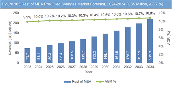 Pre-Filled Syringes Market Report 2024-2034