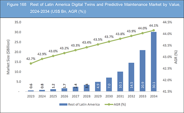 Digital Twins and Predictive Maintenance Market Report 2024-2024