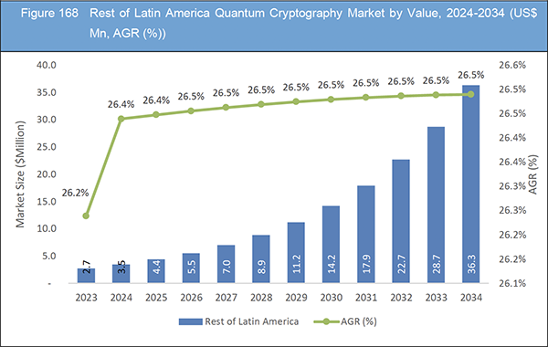 Quantum Cryptography Market Report 2024-2034