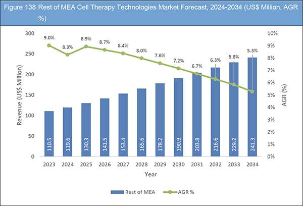 Cell Therapy Technologies Market Report 2024-2034