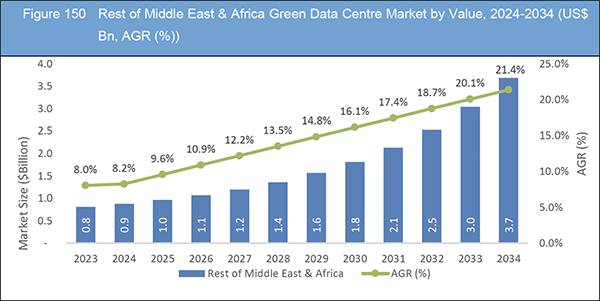 Green Data Centre Market Report 2024-2034