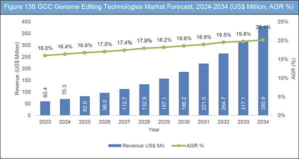 Genome Editing Technologies Market Report 2024-2034