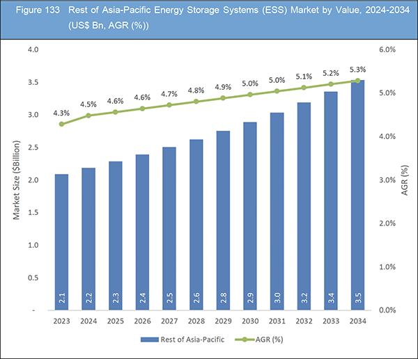 Energy Storage Systems (ESS) Market Report 2024-2034