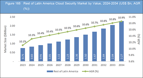 Cloud Security Market Report 2024-2034