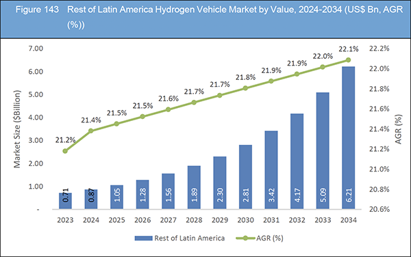 Hydrogen Vehicle Market Report 2024-2034