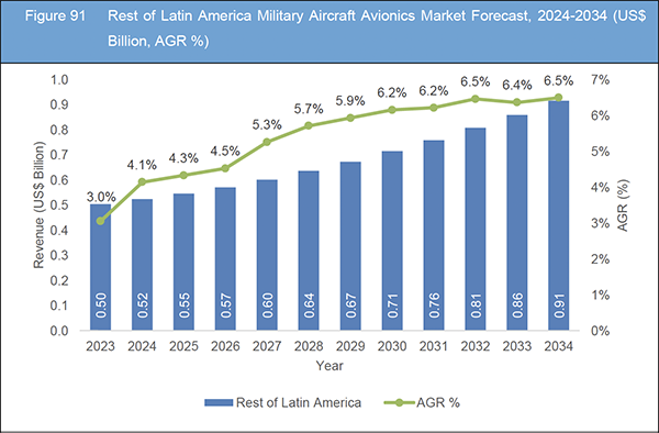 Military Aircraft Avionics Market Report 2024-2034