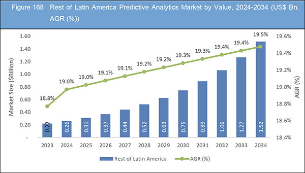 Predictive Analytics Market Report 2024-2034