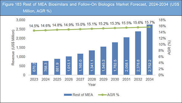 Biosimilars and Follow-On Biologics Market Report 2024-2034