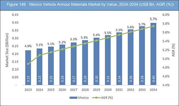 Vehicle Armour Materials Market Report 2024-2034