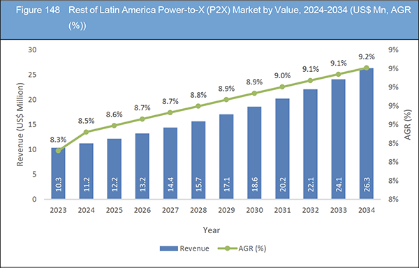 Power-to-X (P2X)  Market Report 2024-2034
