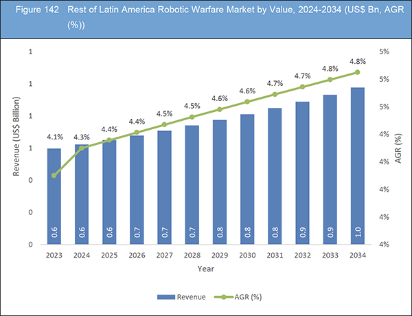 RoboticÂ Warfare Market Report 2024-2034