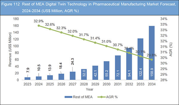 Digital Twin Technology in Pharmaceutical Manufacturing Market Report 2024-2034