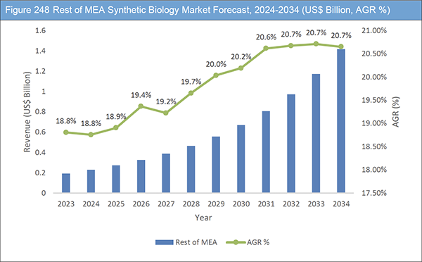 Synthetic Biology Market Report 2024-2034
