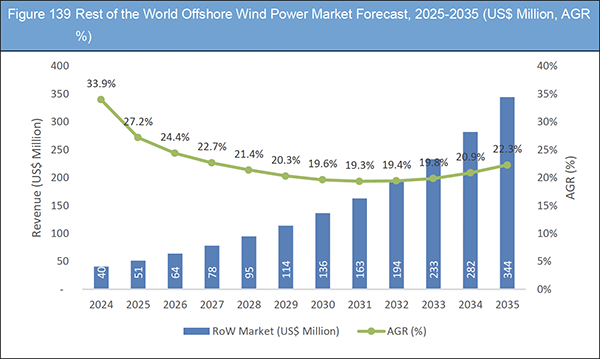 Offshore Wind Power Market Report 2025-2035