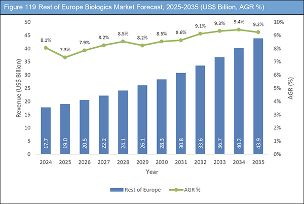 Biologics Market Report 2025-2035