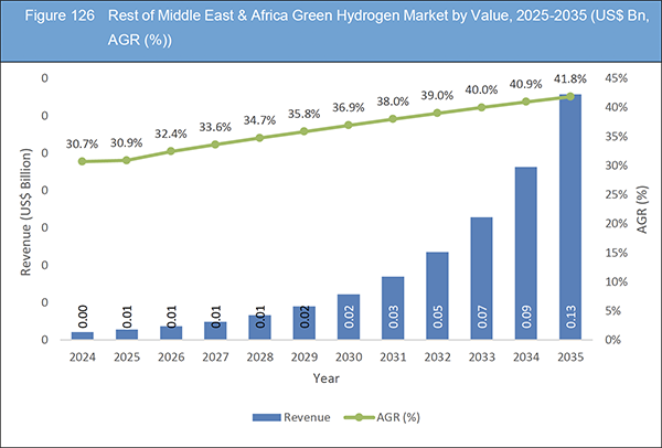 Green Hydrogen Market Report 2025-2035