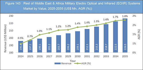 Military Electro-Optical and Infrared (EOIR) Systems Market Report 2025-2035