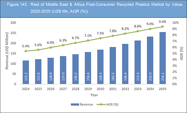 Post-Consumer Recycled Plastic Market Report 2025-2035