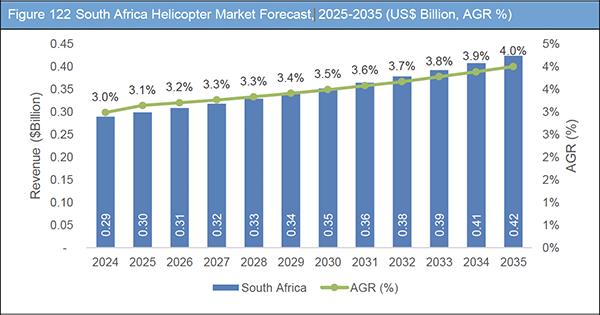 Helicopter Market Report 2025-2035