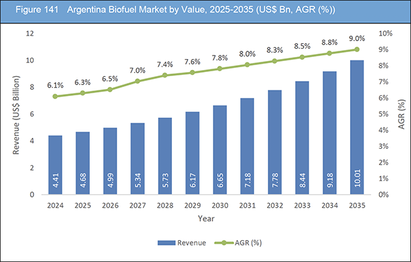 Biofuel Industry Market Report 2025-2035