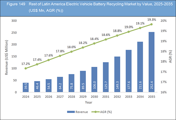 EV Battery Recycling Market Report 2025-2035