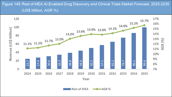 AI-Enabled Drug Discovery and Clinical Trials Market Report 2025-2035