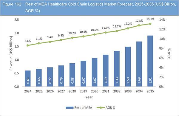 Healthcare Cold Chain Logistics Market Report 2025-2035