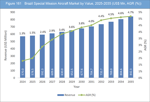 Special Mission Aircraft Market Report 2025-2035