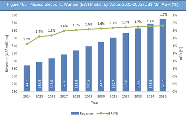 Electronic Warfare (EW) Market Report 2025-2035